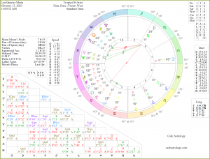 Last Quarter Moon Chart: February 13, 2023
