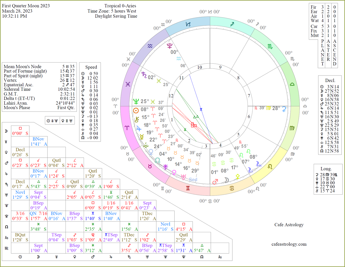 Chart Wheel depicts the Sun in Aries square the Moon in Cancer