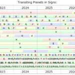 Transiting Planets in the Signs