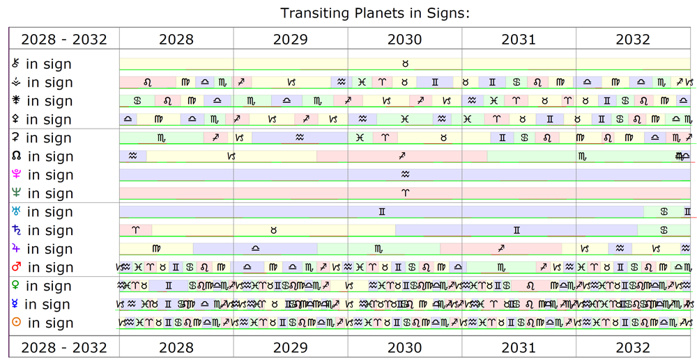 Graph shows the planets in the signs from years 2028 to 2032 (for five years). The dates for these transits are typed below the graphics.