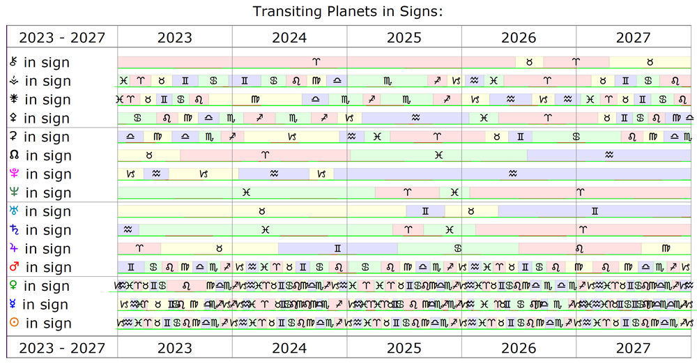 Graph shows the planets in the signs from years 2023 to 2027 (for five years). The dates for these transits are typed below the graphics
