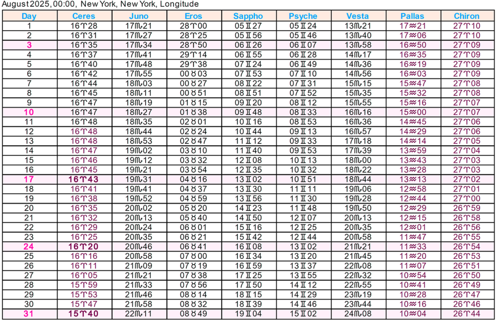 Asteroid Ephemeris 2025 Cafe Astrology