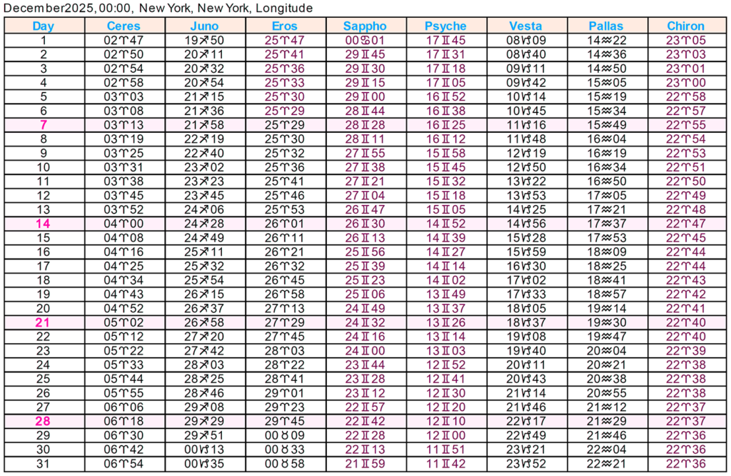 Asteroid Ephemeris 2025 Cafe Astrology