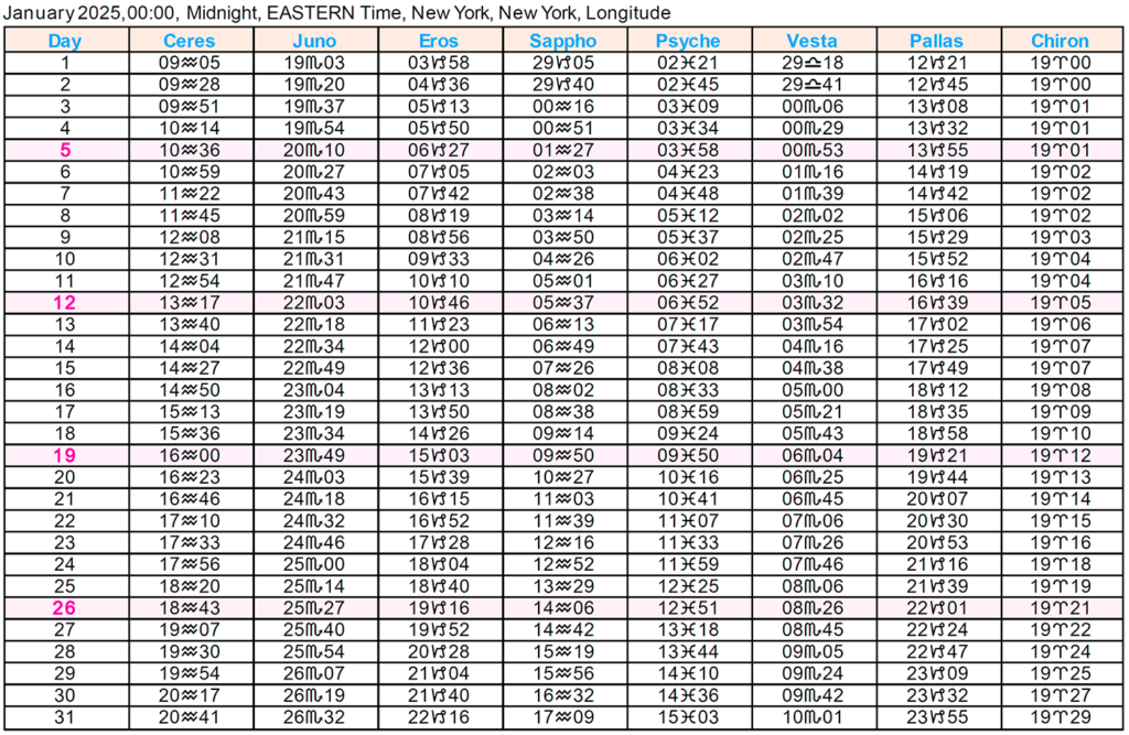 Asteroid Ephemeris 2025 Cafe Astrology