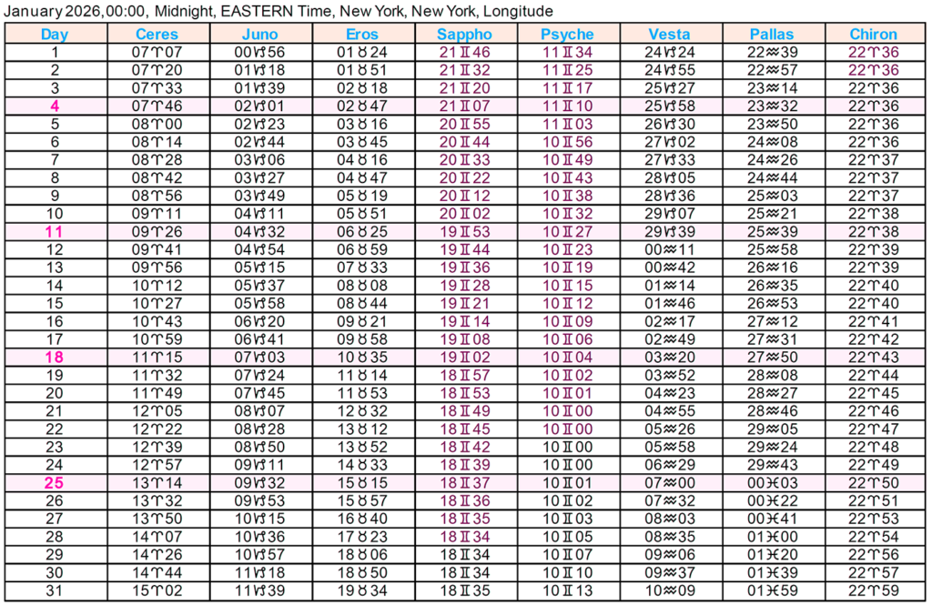 Asteroid Ephemeris 2026 | Cafe Astrology .com