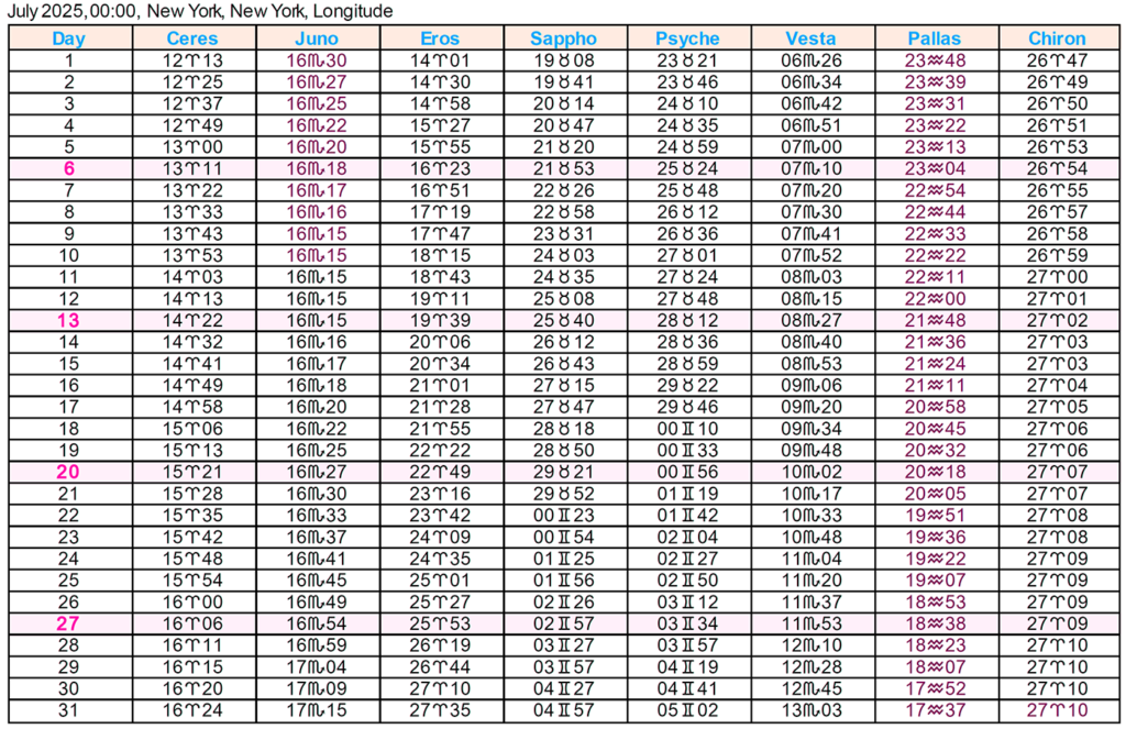 Asteroid Ephemeris 2025 Cafe Astrology