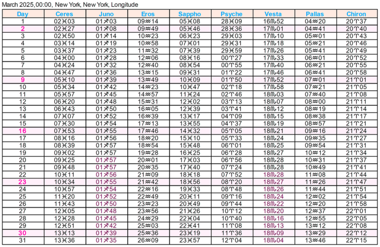 Asteroid Ephemeris 2025 Cafe Astrology