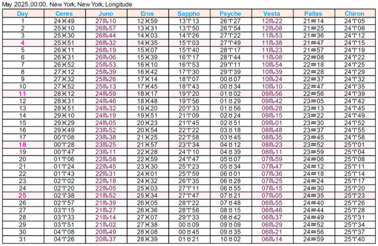 Asteroid Ephemeris 2025 Cafe Astrology