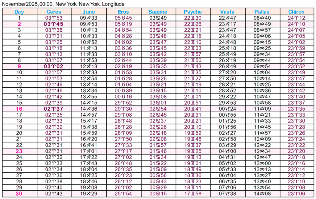 Asteroid Ephemeris 2025 Cafe Astrology