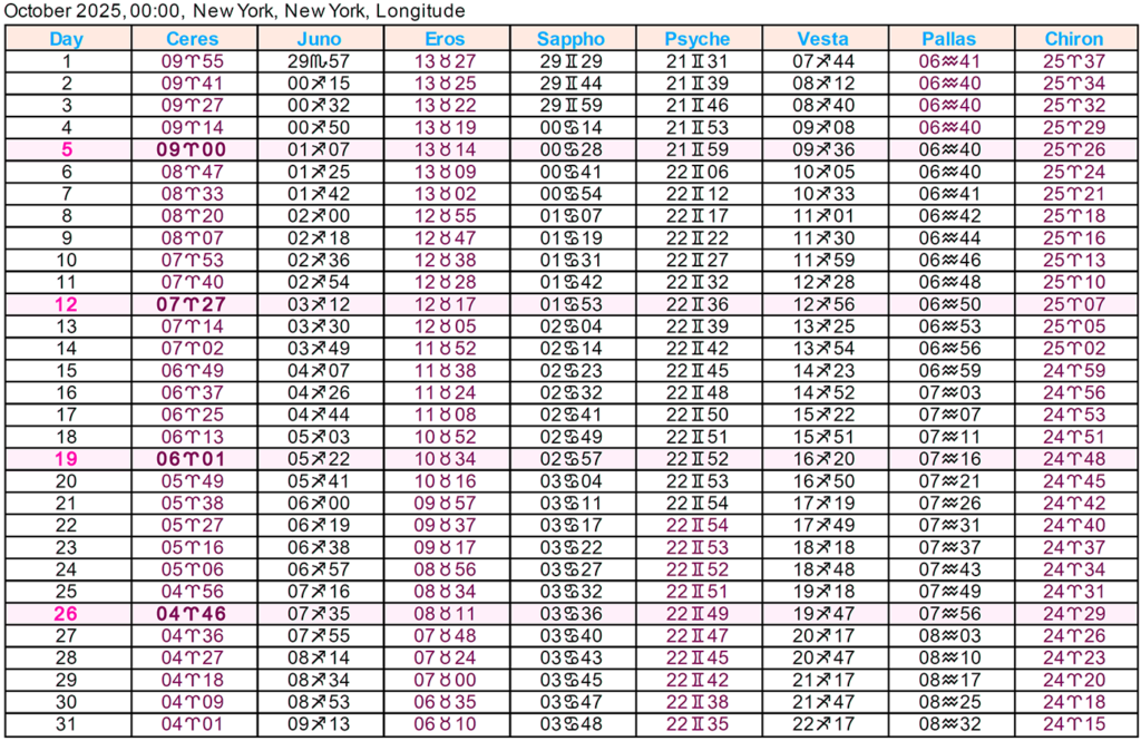 Asteroid Ephemeris 2025  Cafe Astrology .com