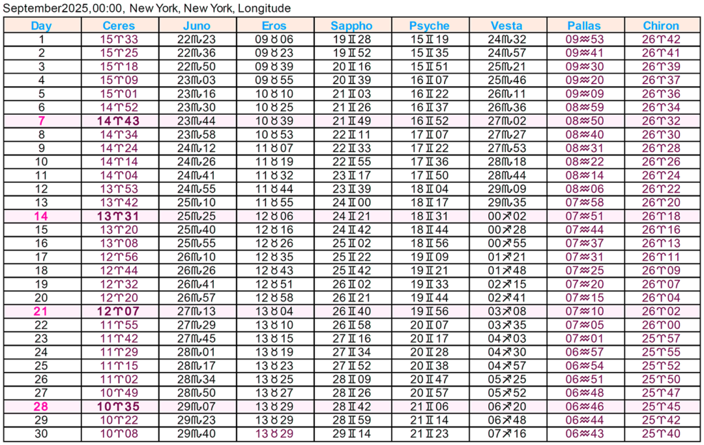 Asteroid Ephemeris 2025 Cafe Astrology