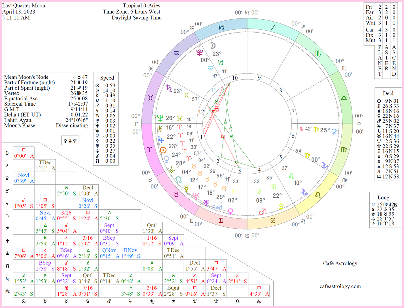 Chart wheel shows the Sun in Aries square the Moon in Capricorn