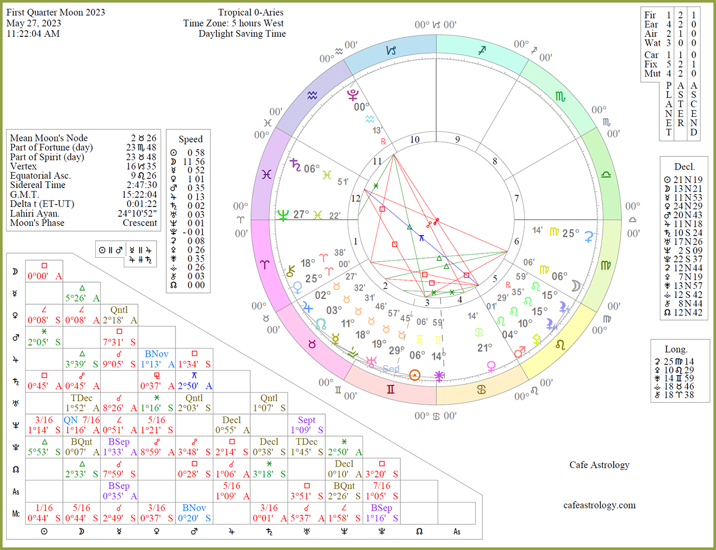 Chart Wheel depicts the Sun at 6 Gemini 6 square the Moon at 6 Virgo 6