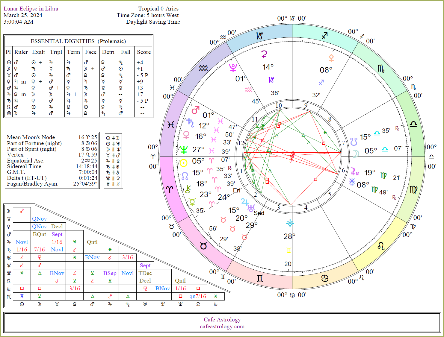 Full Moon/Lunar Eclipse on March 25, 2024 Cafe Astrology