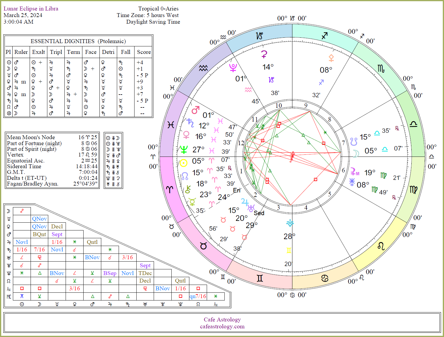 April 8 2024 Eclipse Astrology Gavra Joellyn