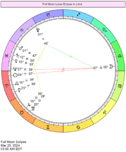 Chart wheel depicts the Sun in Aries opposite Moon in Libra