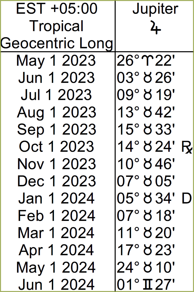 A list of monthly dates with Jupiter positions: May 1, 2023, 26 Aries 22; June 1, 2023, 3 Taurus 26; July 1, 2023, 9 Taurus 19; August 1, 2023, 13 Taurus 42; Sep 1, 2023, 15 Taurus 33; Oct 1, 2023, 14 Taurus 24 Rx; Nov 1, 2023, 10 Taurus 46; Dec 1 2023, 7 Taurus 05; Jan 1, 2024, 5 Taurus 34 D; Feb 1, 2024, 7 Taurus 18; Mar 1, 2024, 11 Taurus 20; Apr 1, 2024, 17 Taurus 23; May 1, 2024, 24 Taurus 10; Jun 1, 2024, 1 Gemini 27