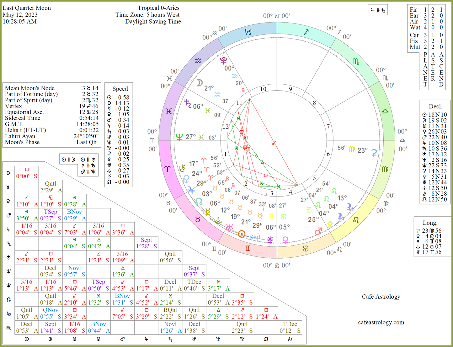 Chart Wheel shows the Sun at 21 Taurus 37 in an Aries wheel square the Moon at 21 Aquarius 37