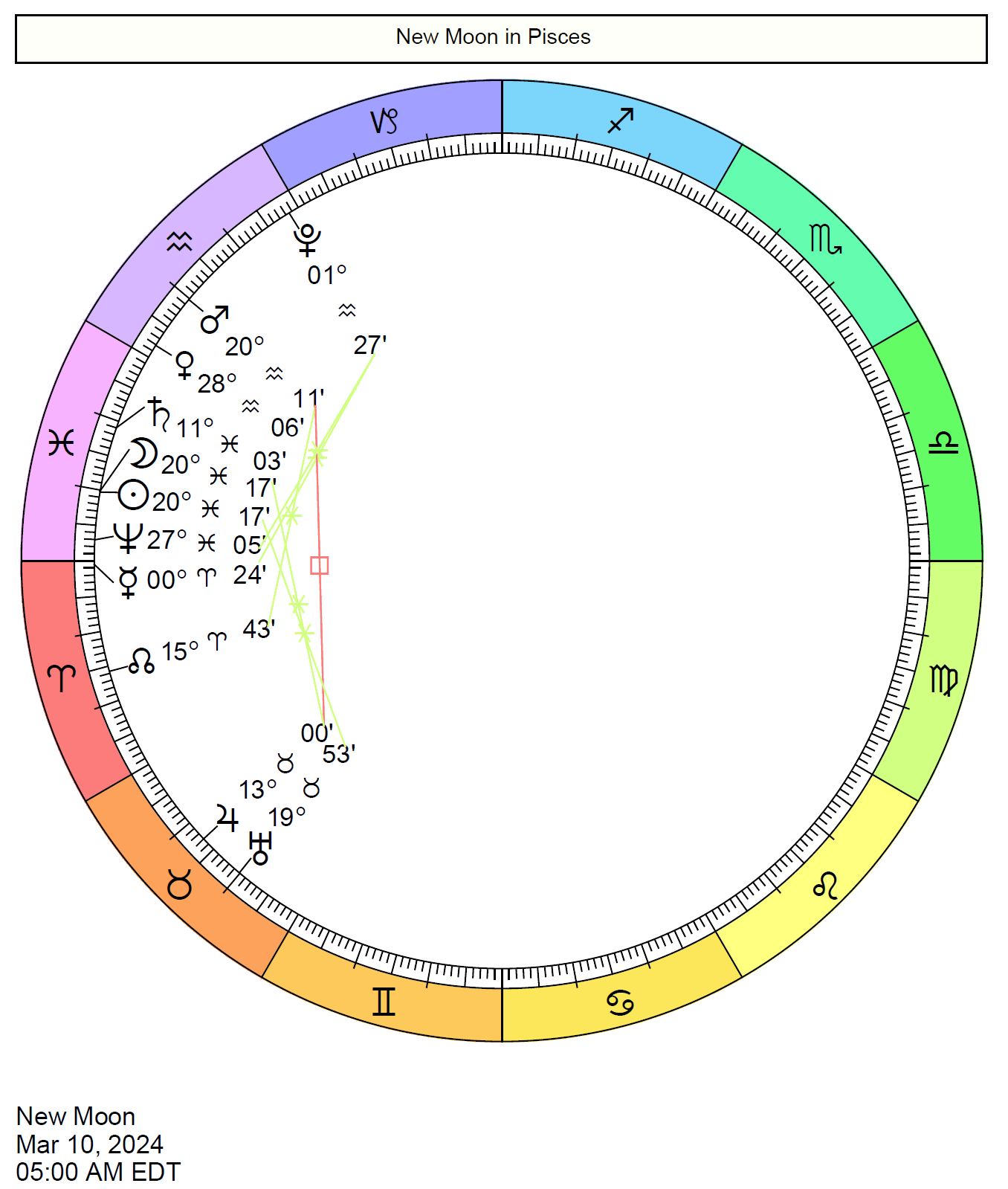 Chart wheel shows the Sun and Moon in alignment in the sign of Pisces