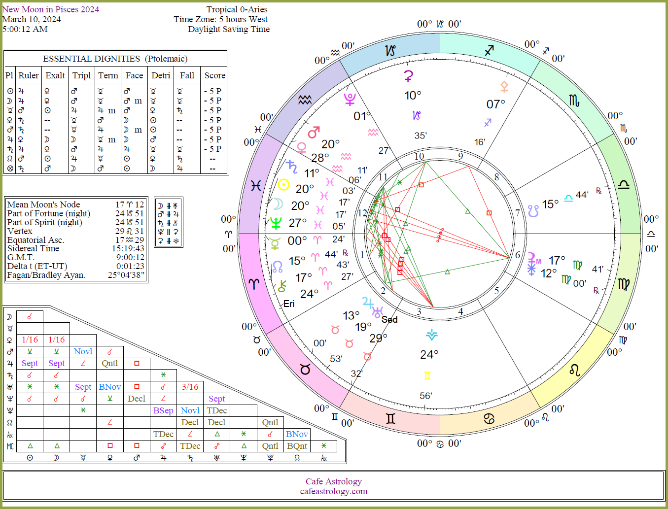 The chart wheel shows the Sun next to the Moon, both at 20 degrees Pisces