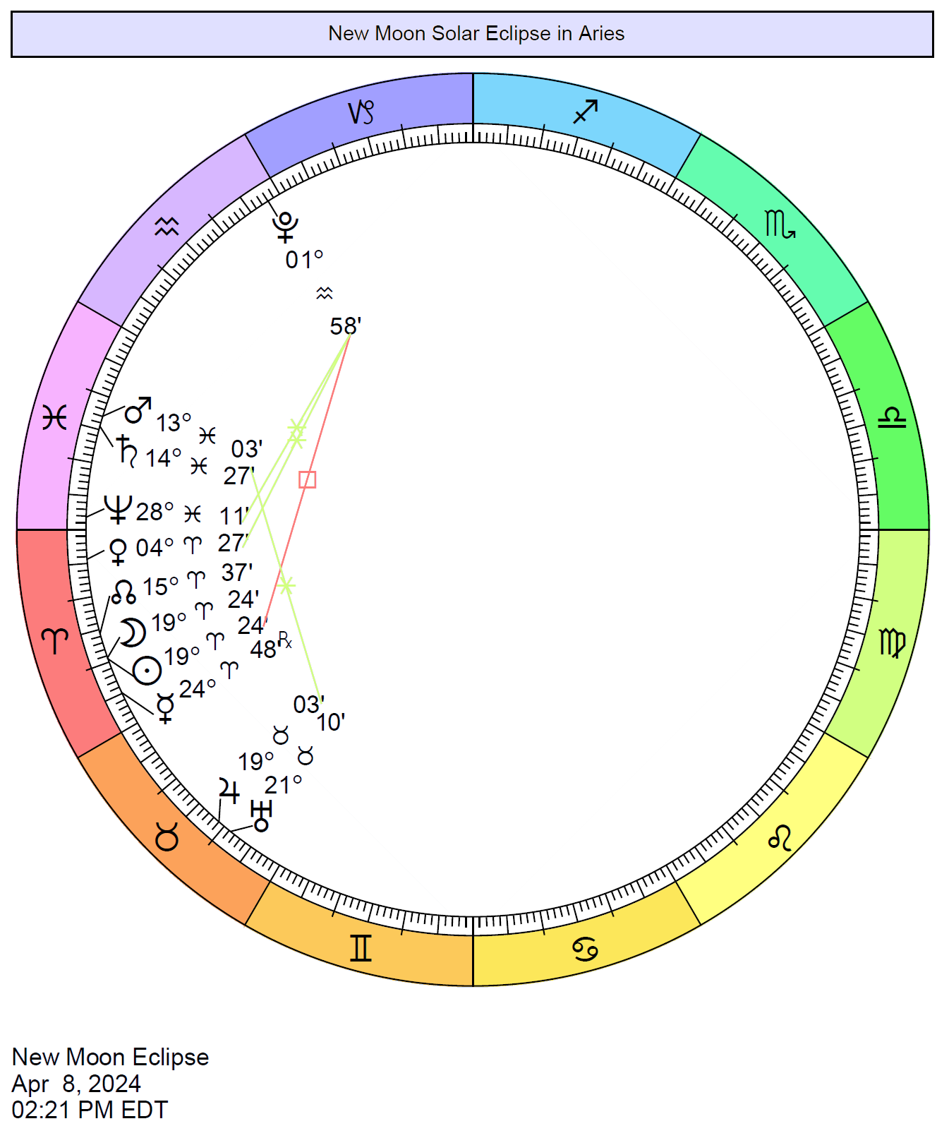 Астрология 2024. Новолуние в апреле 2024. Весенние равноденствия 2024 астрология. 8 April 2024.