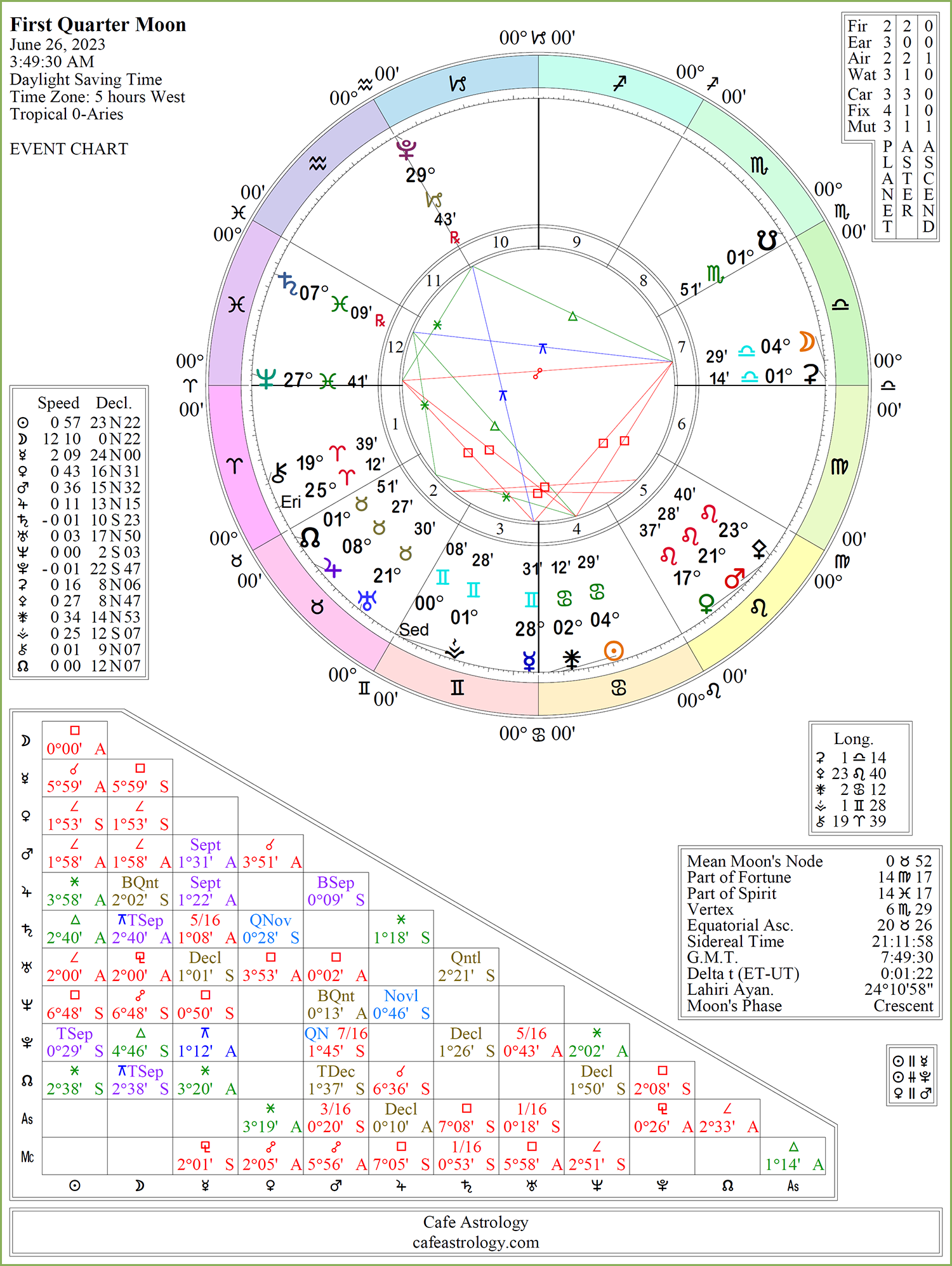 Chart wheel depicts the Sun at 4 Cancer 29 and the Moon at 4 Libra 29
