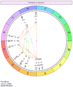 Astrological chart wheel depicts the Sun at 1 Cancer 07 opposite the Moon at 1 Capricorn 07