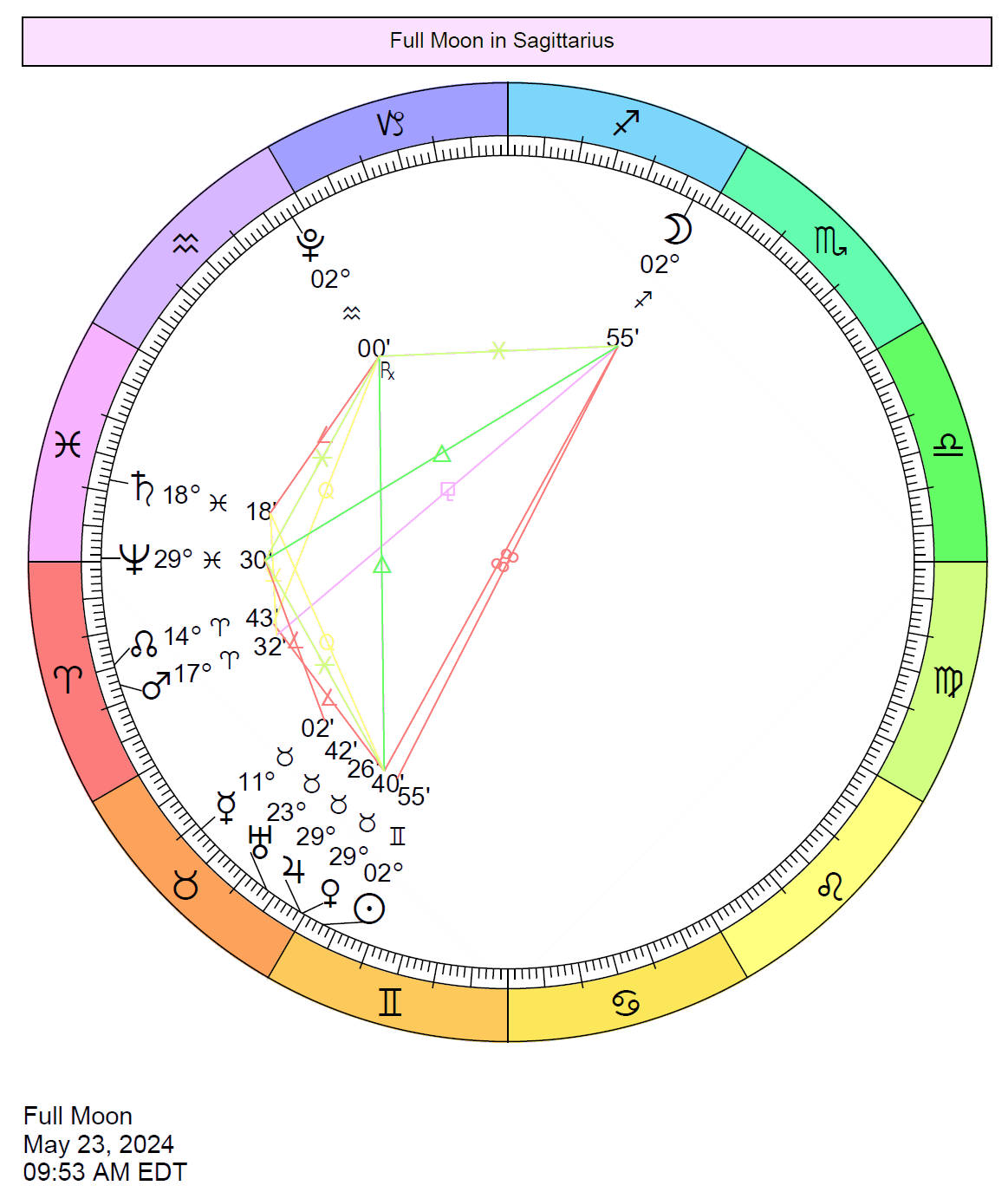Chart wheel depicts the Sun on one side of the Aries chart wheel in Gemini opposite the Moon on the other side of the chart in Sagittarius