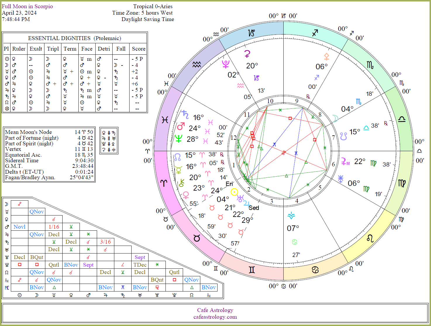 Chart wheel shows the Sun at 4 Taurus 18 opposite the Moon at 4 Scorpio 18