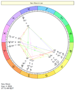 Chart wheel depicts the Sun and Moon aligned at Leo.