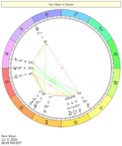 This Month in Astrology - July 2024