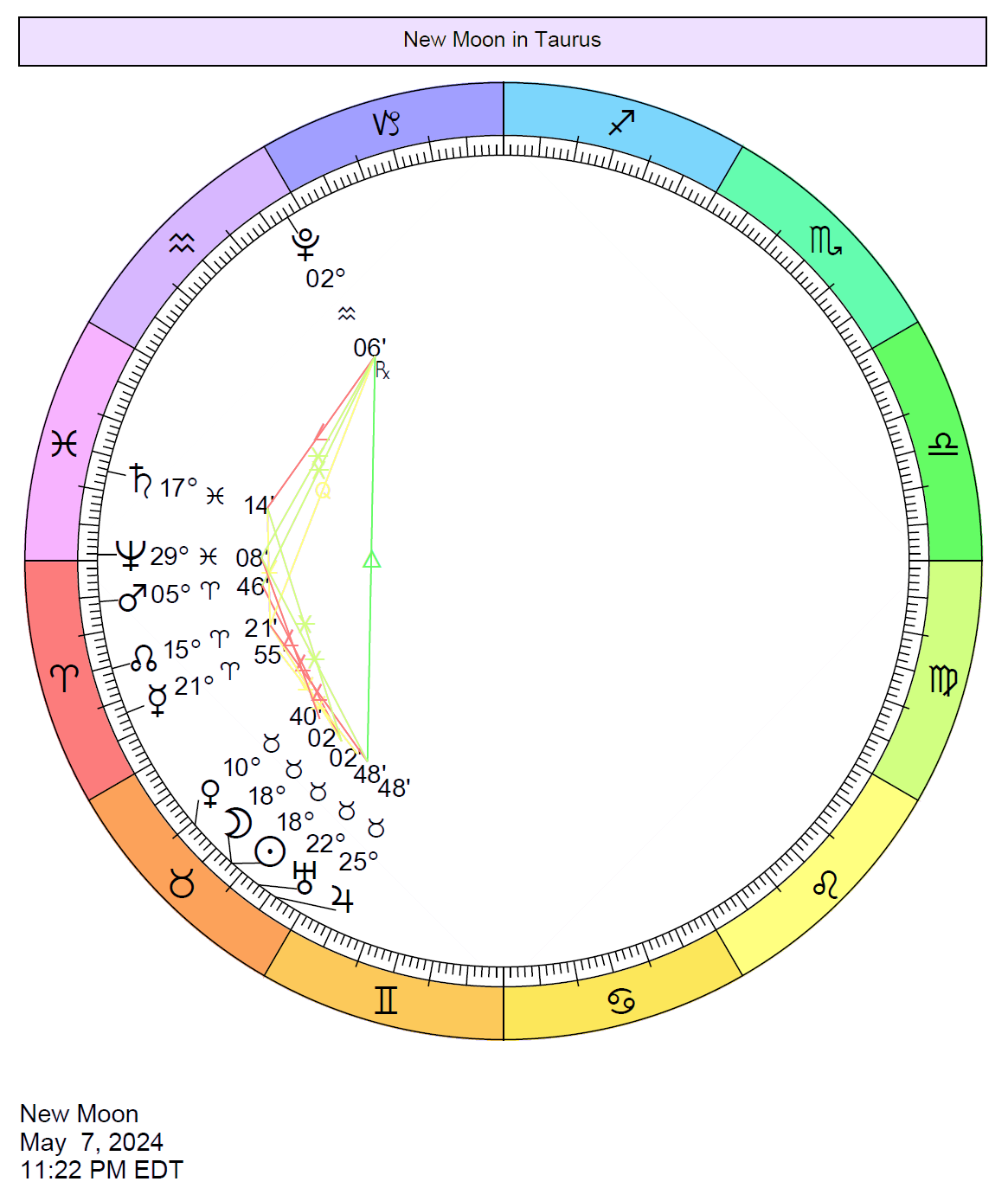 Chart wheel depicts the Sun beside the Moon in an Aries wheel, with both luminaries at 18 Taurus 02