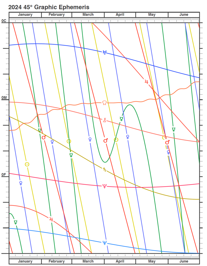 Graphic Ephemeris Cafe Astrology