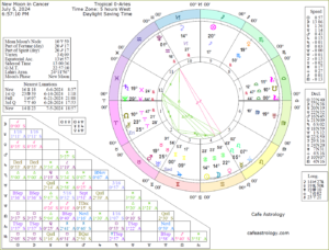 Chart wheel shows the Sun and Moon aligned, at the same degree of Cancer