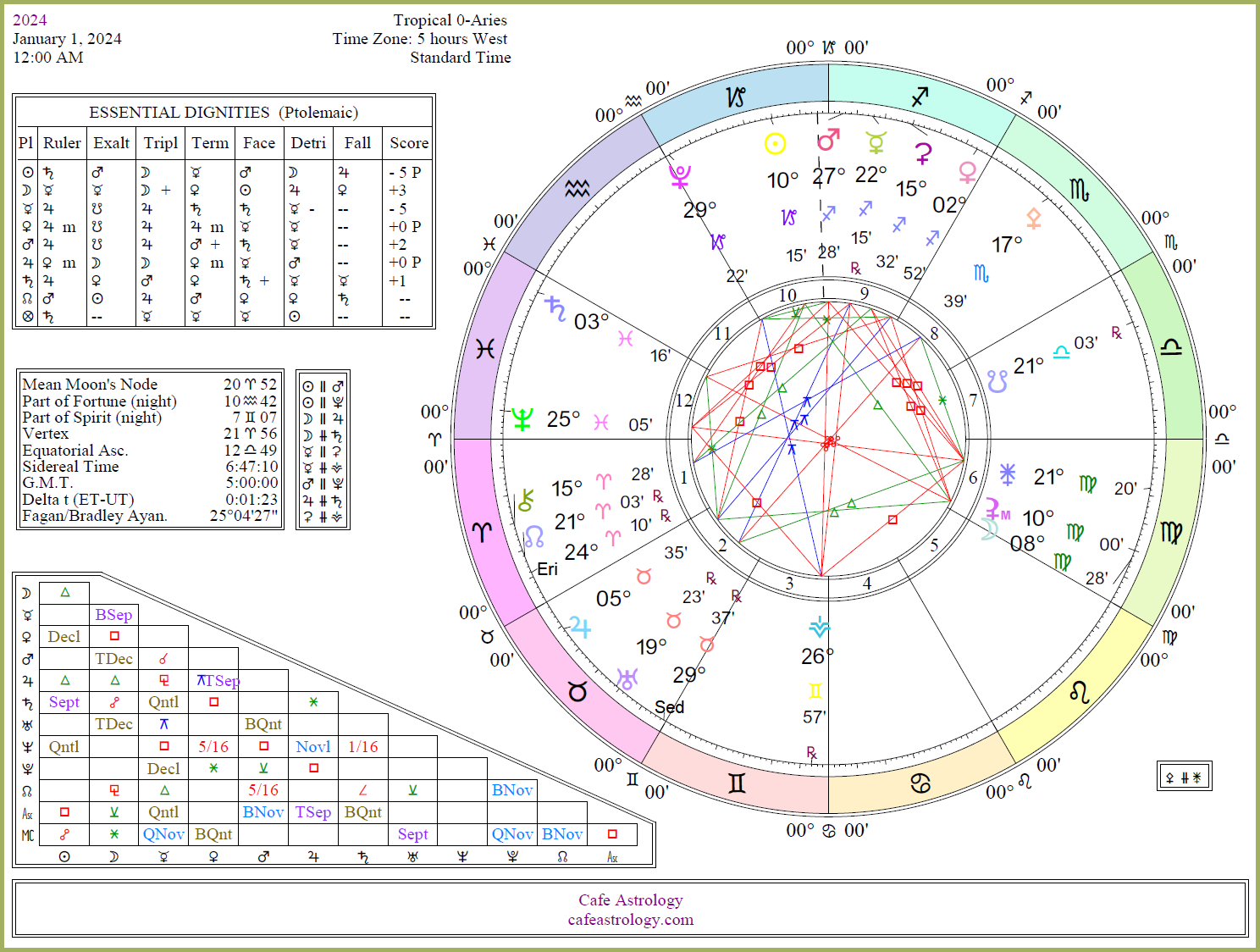2024 Horoscope By Date Of Birth Chart Elna Noelyn