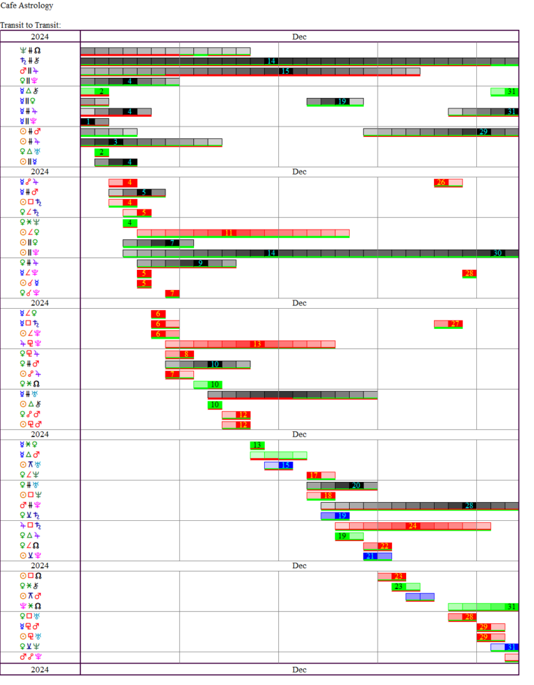 This Month's Transits | Cafe Astrology .com