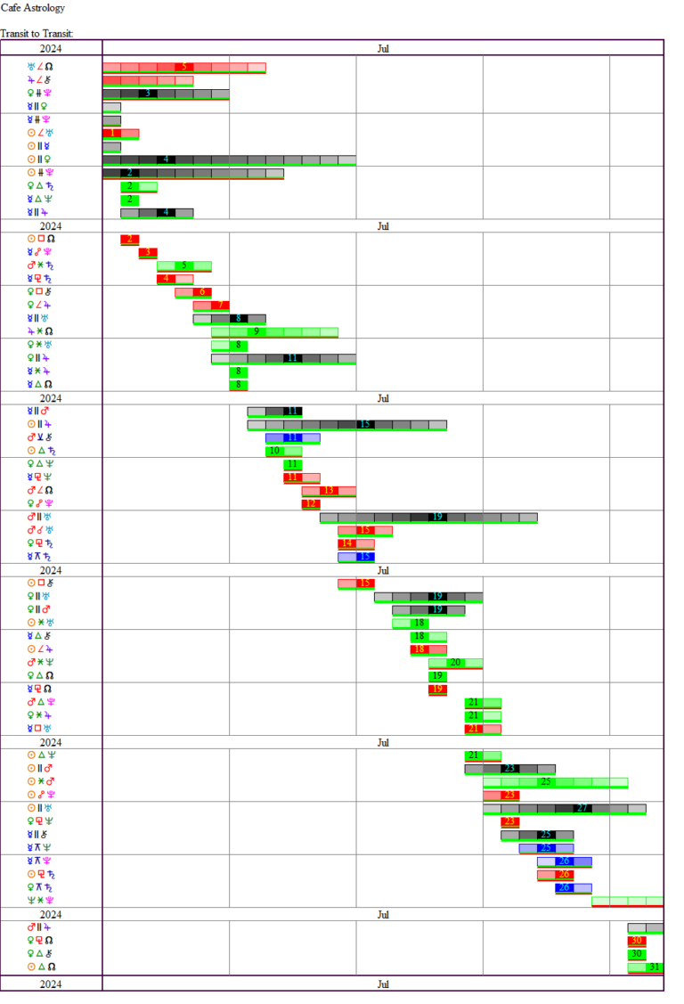 This Month's Transits | Cafe Astrology .com