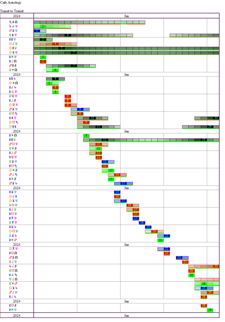 This Month's Transits | Cafe Astrology .com