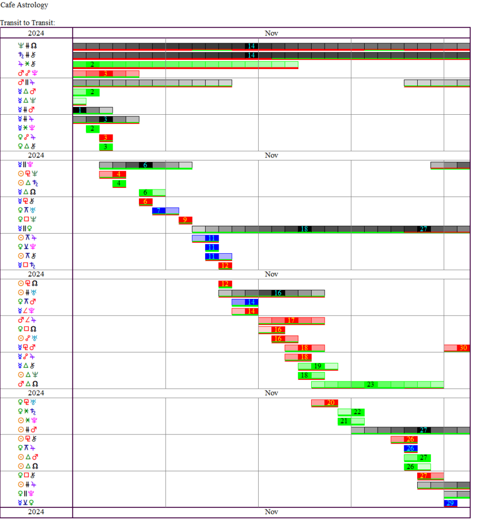 This Month's Transits | Cafe Astrology .com