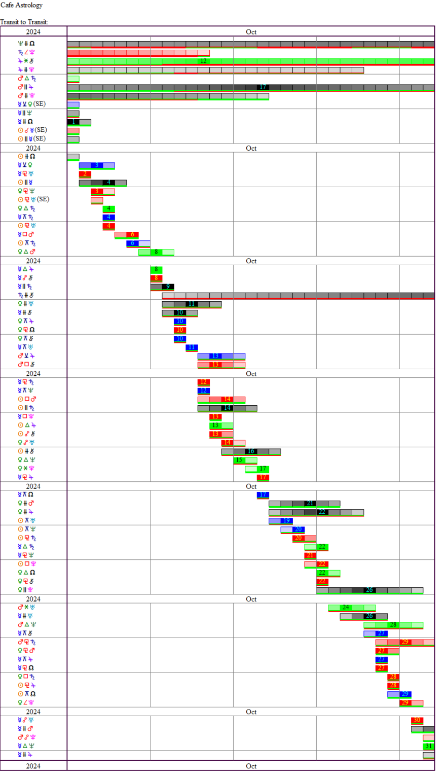 This Month's Transits | Cafe Astrology .com