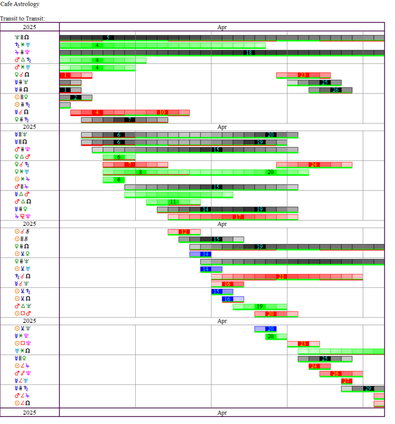 This Month's Transits | Cafe Astrology .com