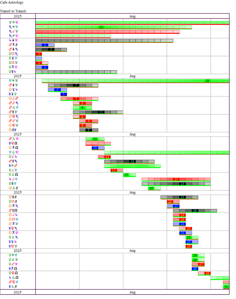This Month's Transits | Cafe Astrology .com