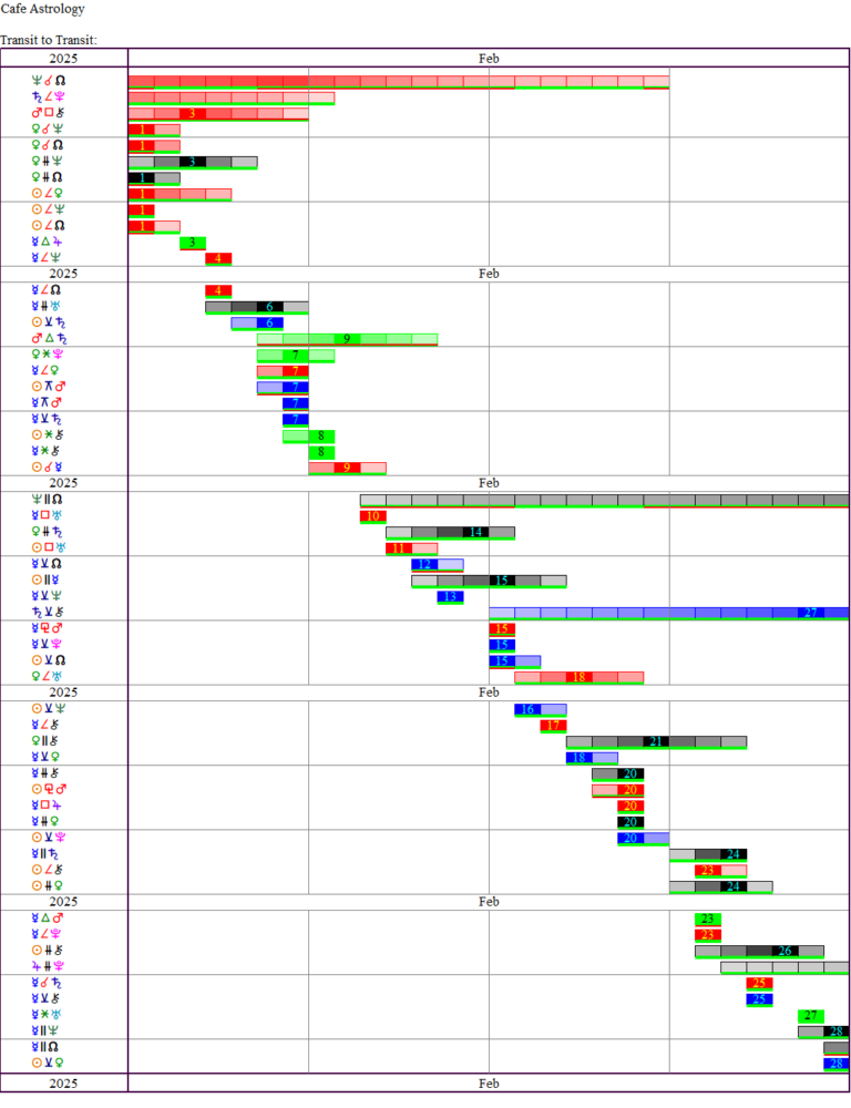 This Month's Transits | Cafe Astrology .com