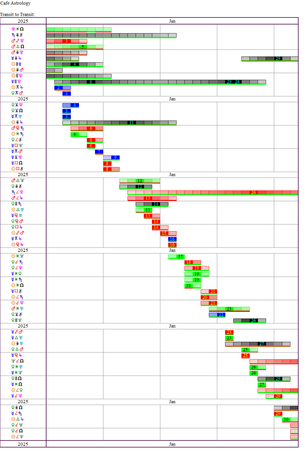 This Month's Transits | Cafe Astrology .com