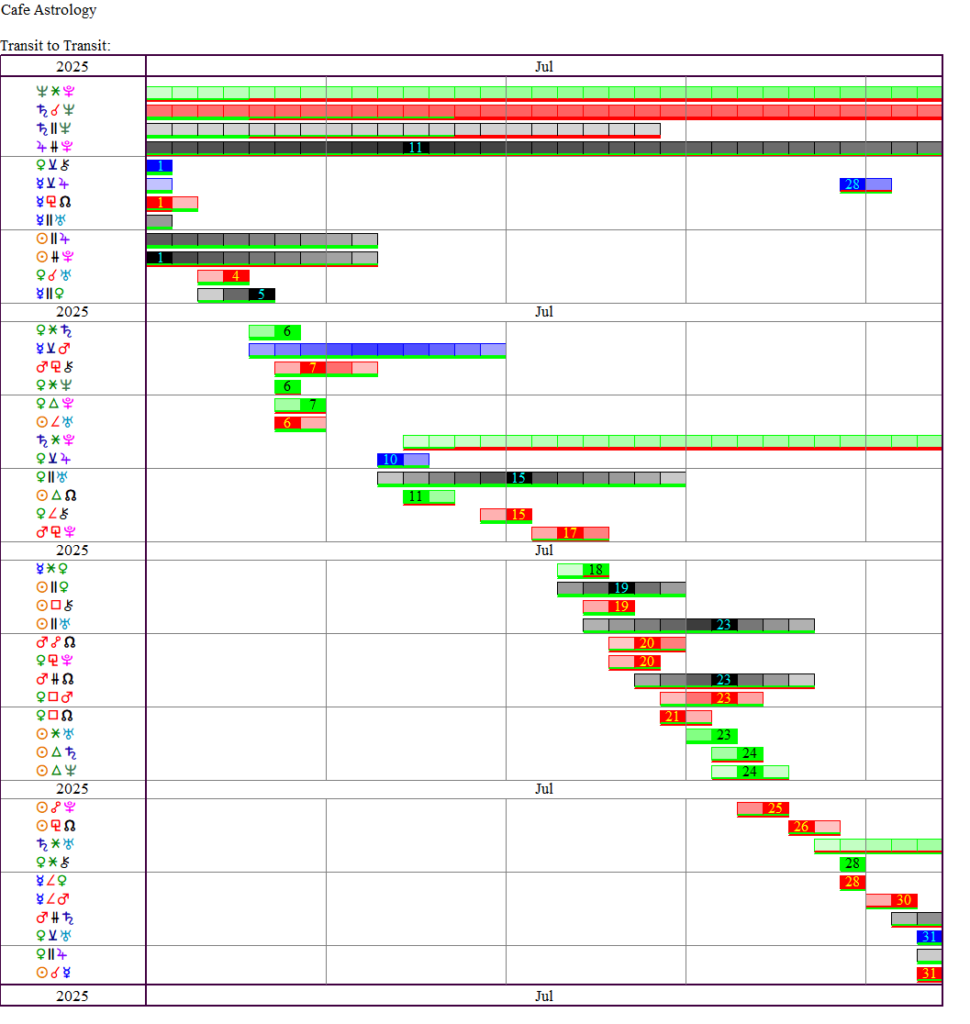 This Month's Transits | Cafe Astrology .com