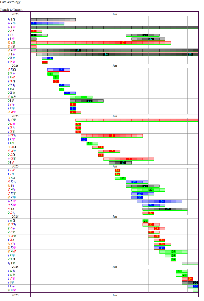 This Month's Transits | Cafe Astrology .com
