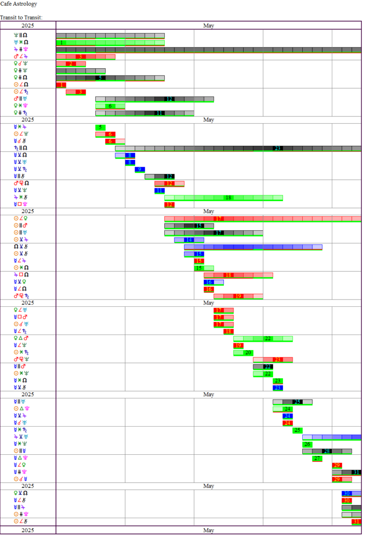 This Month's Transits | Cafe Astrology .com