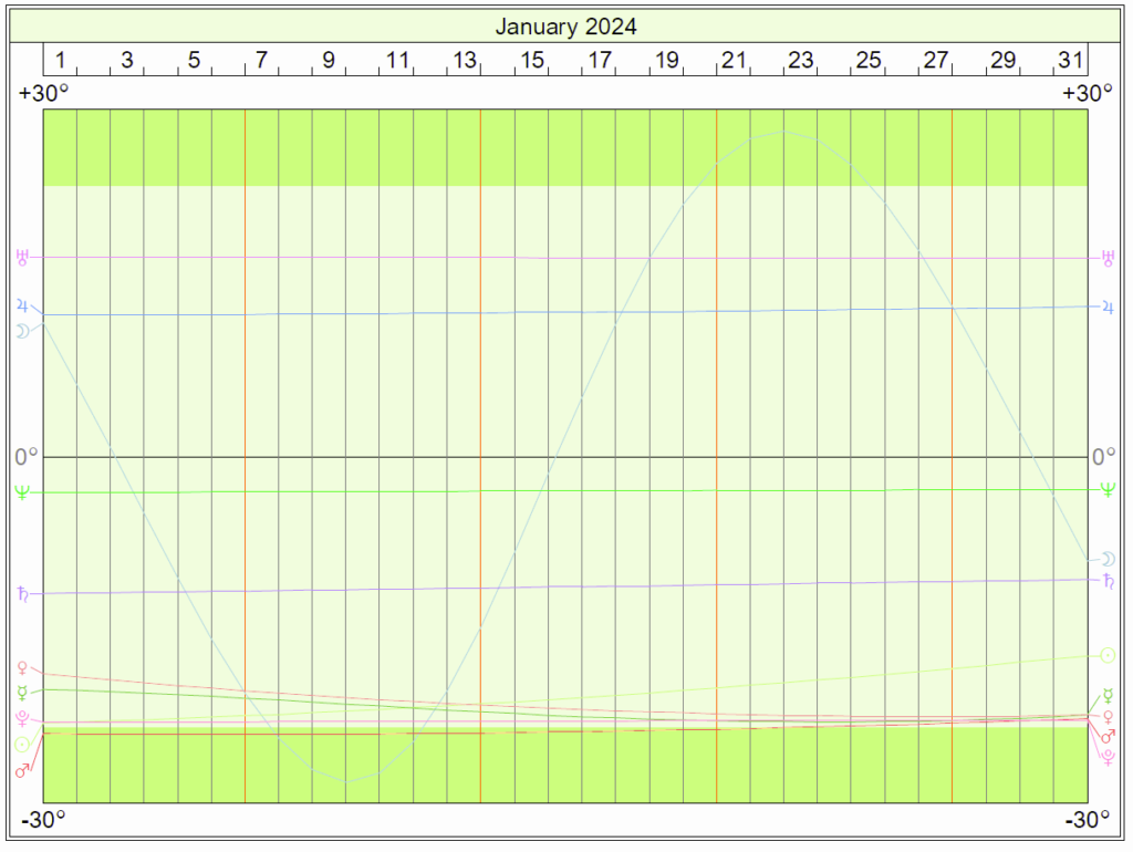 This Month S Declinations Cafe Astrology Com   Declinationsjanuary2024 1024x770 