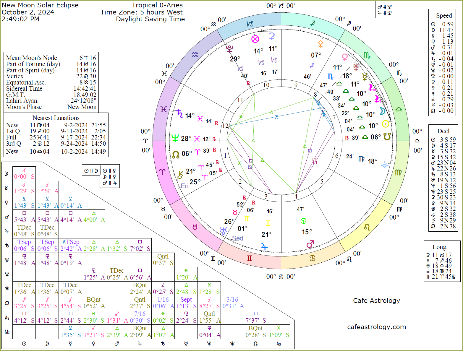 New Moon/Solar Eclipse on October 2, 2024 Cafe Astrology