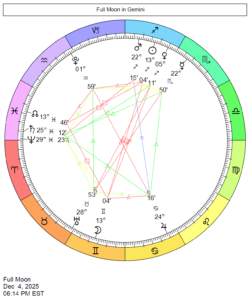 This Month in Astrology - December 2025